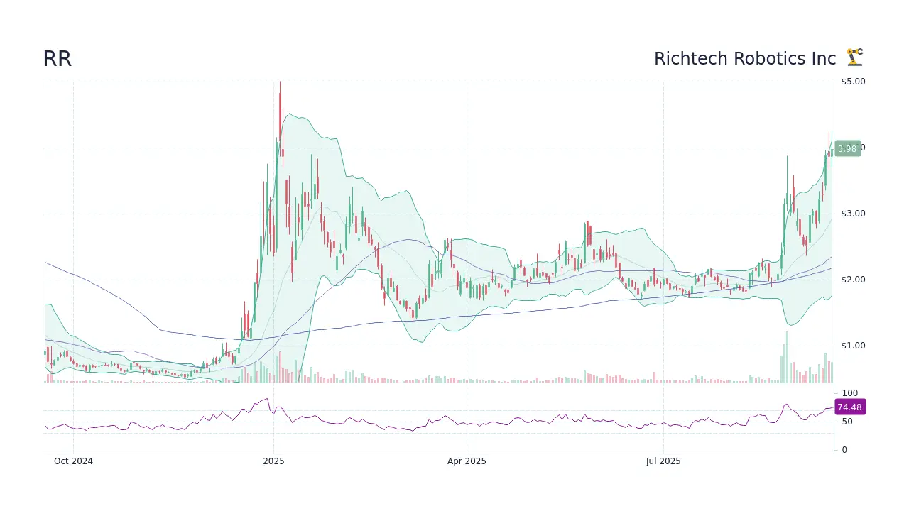 Understanding RR Stock: Performance and Market Analysis