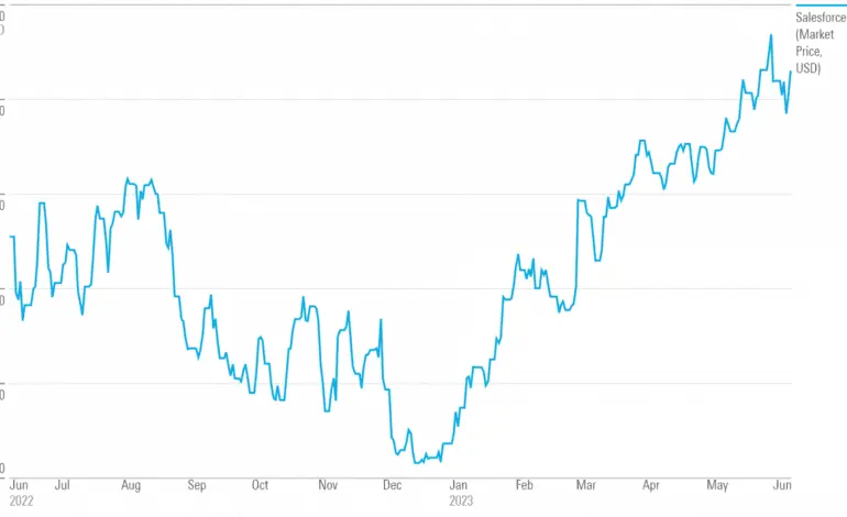 Salesforce Stock: Performance, Trends, and Market Insights