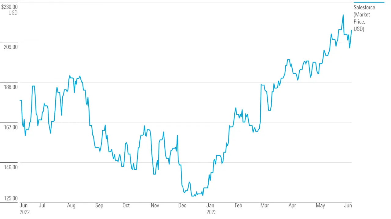 Salesforce Stock: Performance, Trends, and Market Insights
