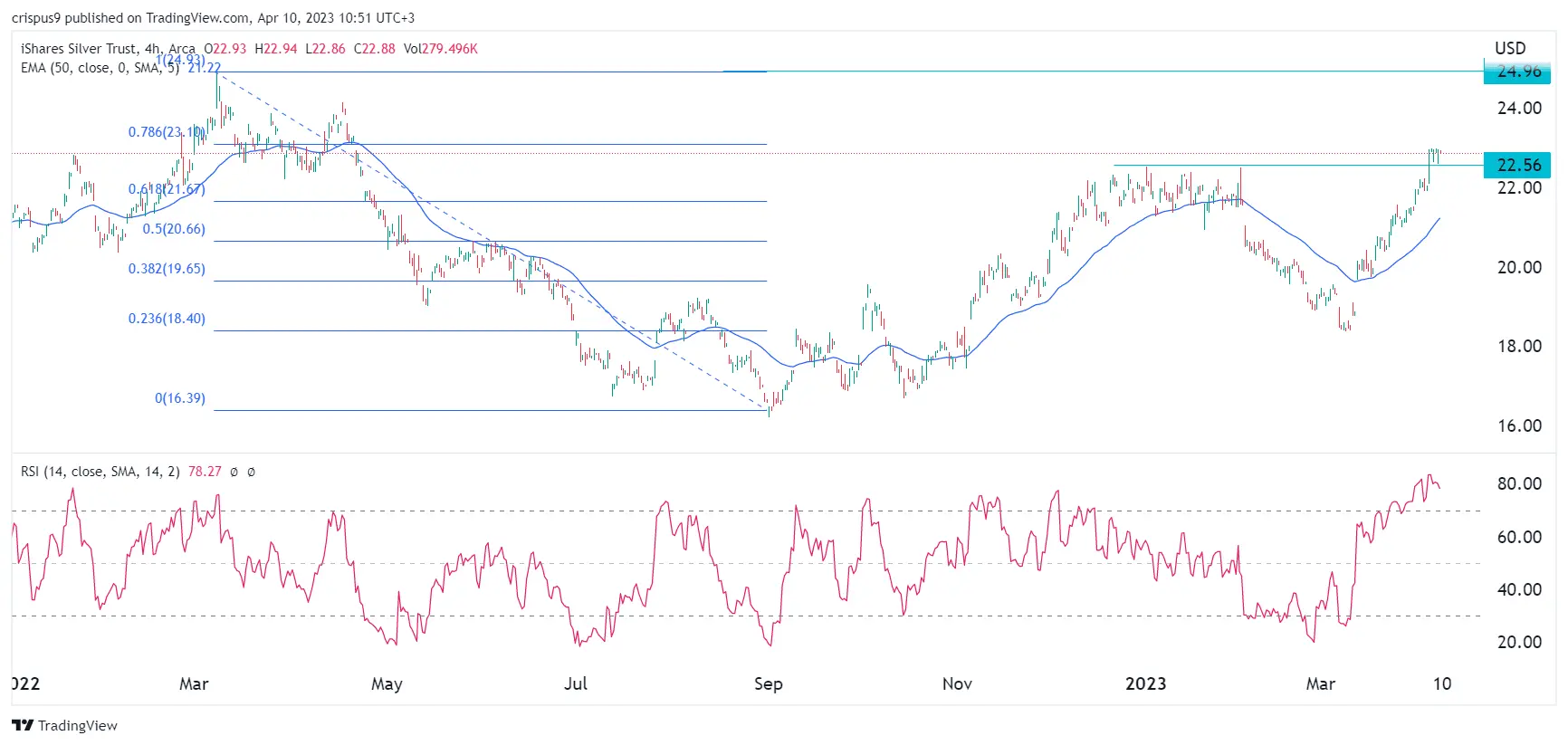 Current Trends in SLV Stock Price