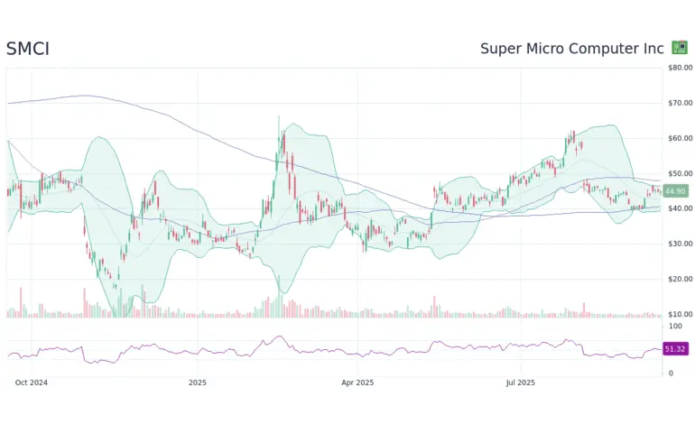 Understanding SMCI Stock: Trends and Market Insights