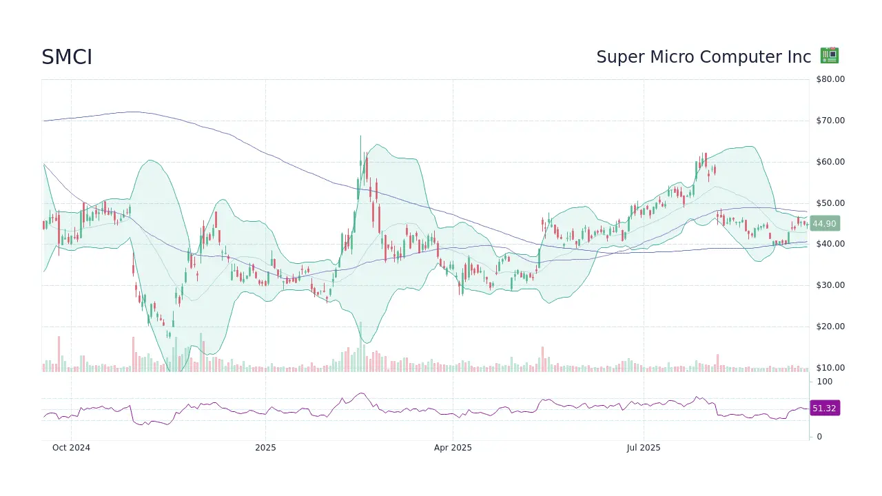 Understanding SMCI Stock: Trends and Market Insights