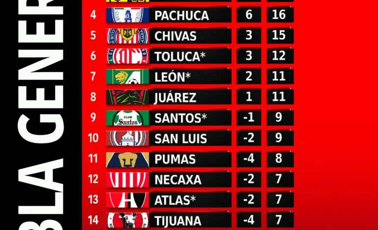 Understanding the Current Tabla Liga MX Standings