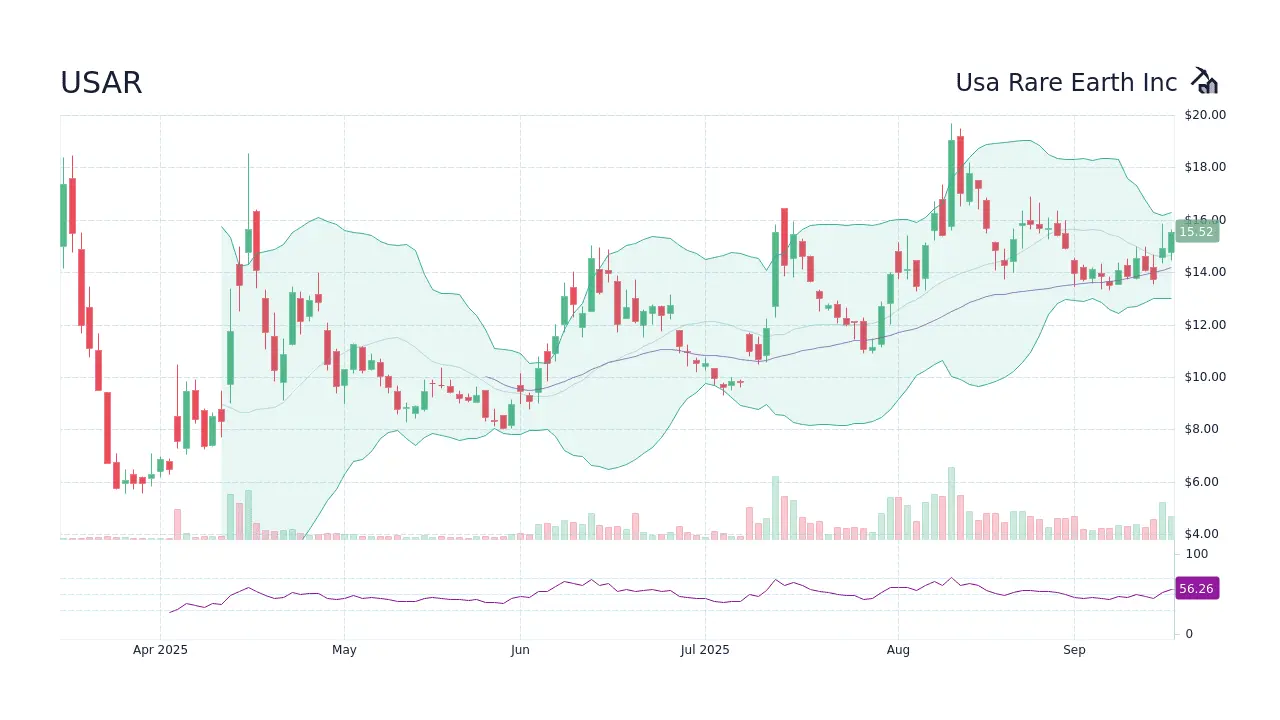 Understanding the Current Trends of USAR Stock