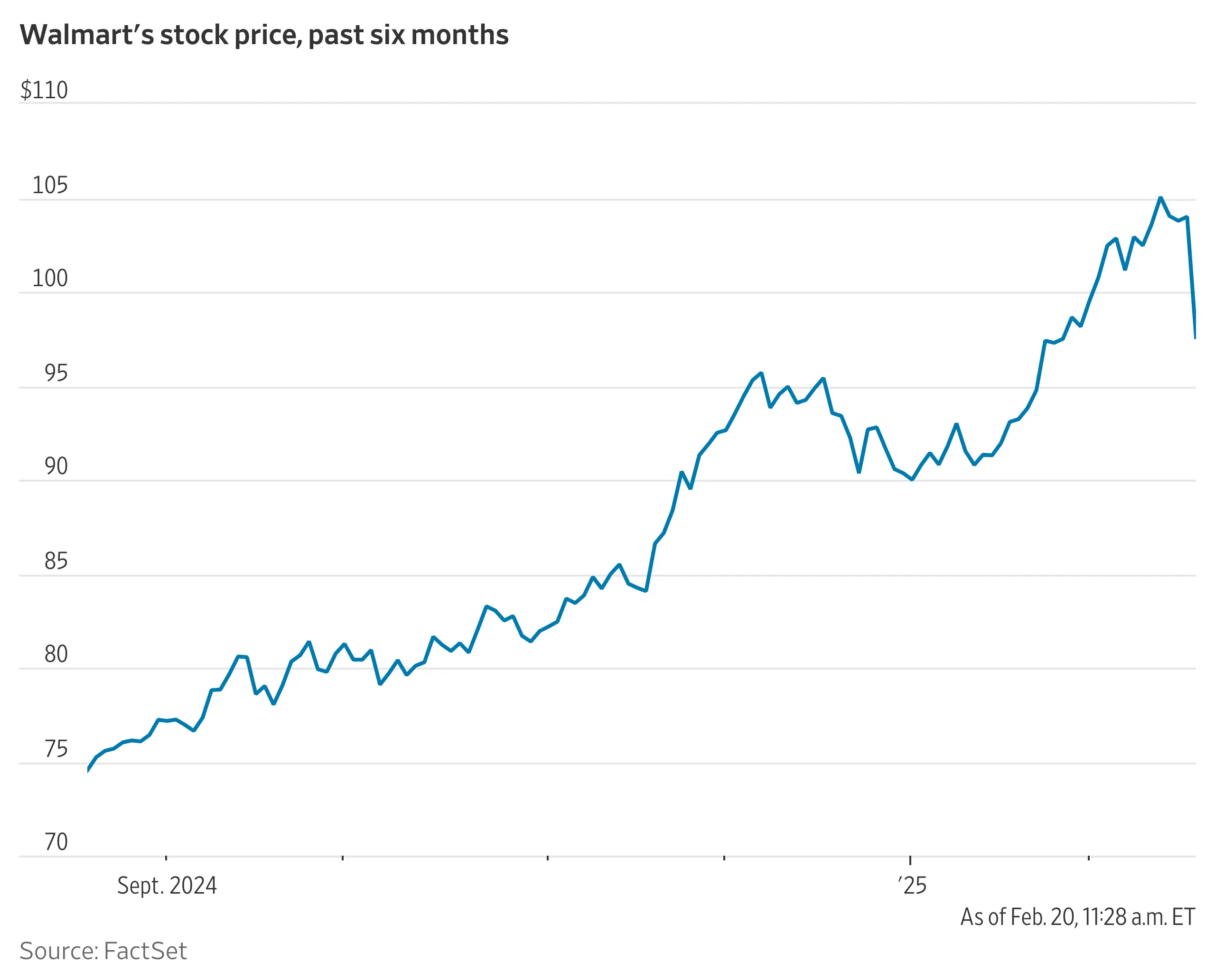 Walmart Stock: Recent Trends and Future Outlook