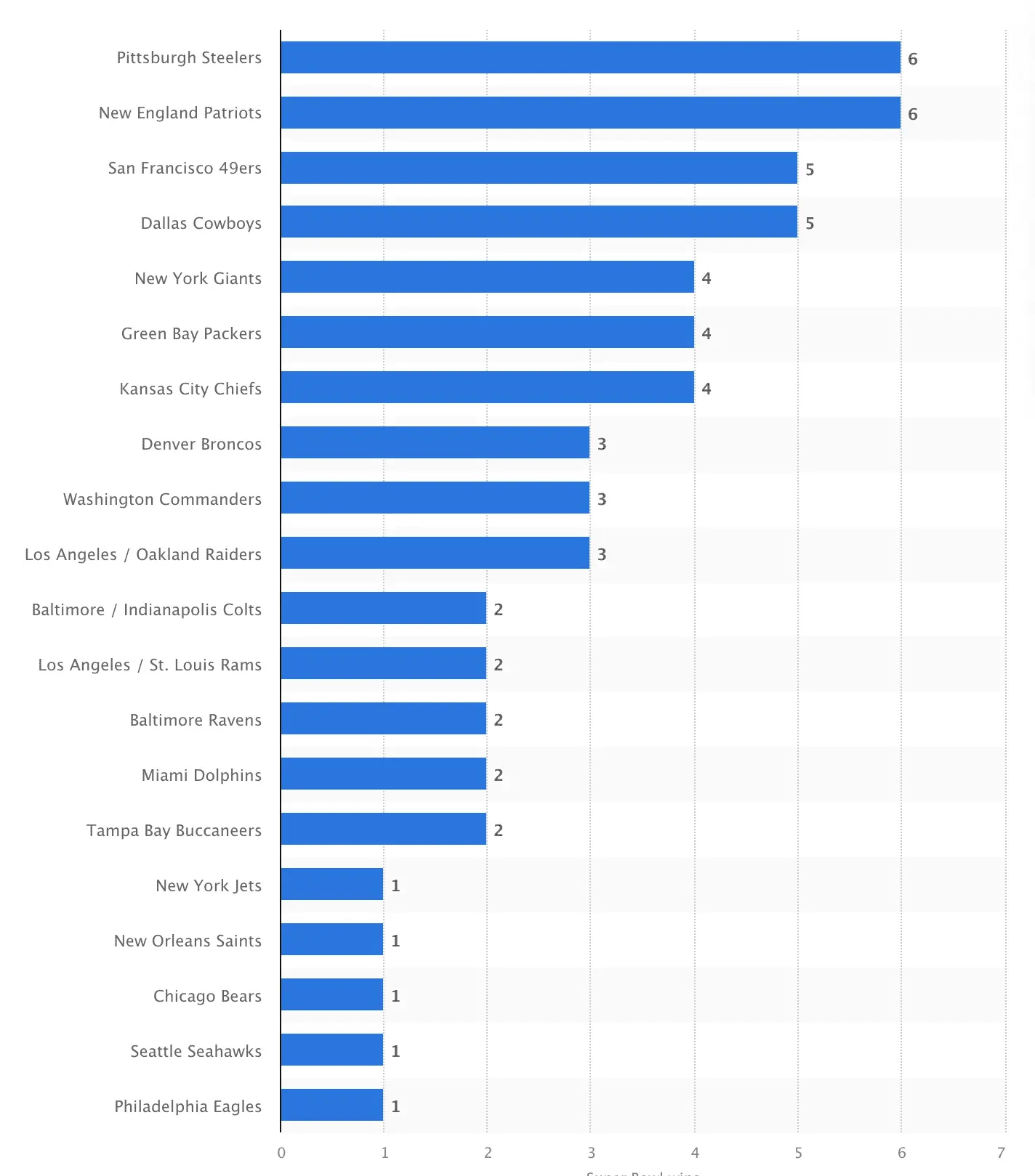 Teams with the Most Super Bowl Wins: A Historic Overview