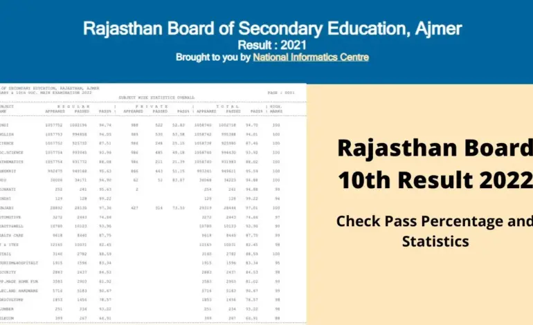 rbse class 10th result rajasthan board — IN news