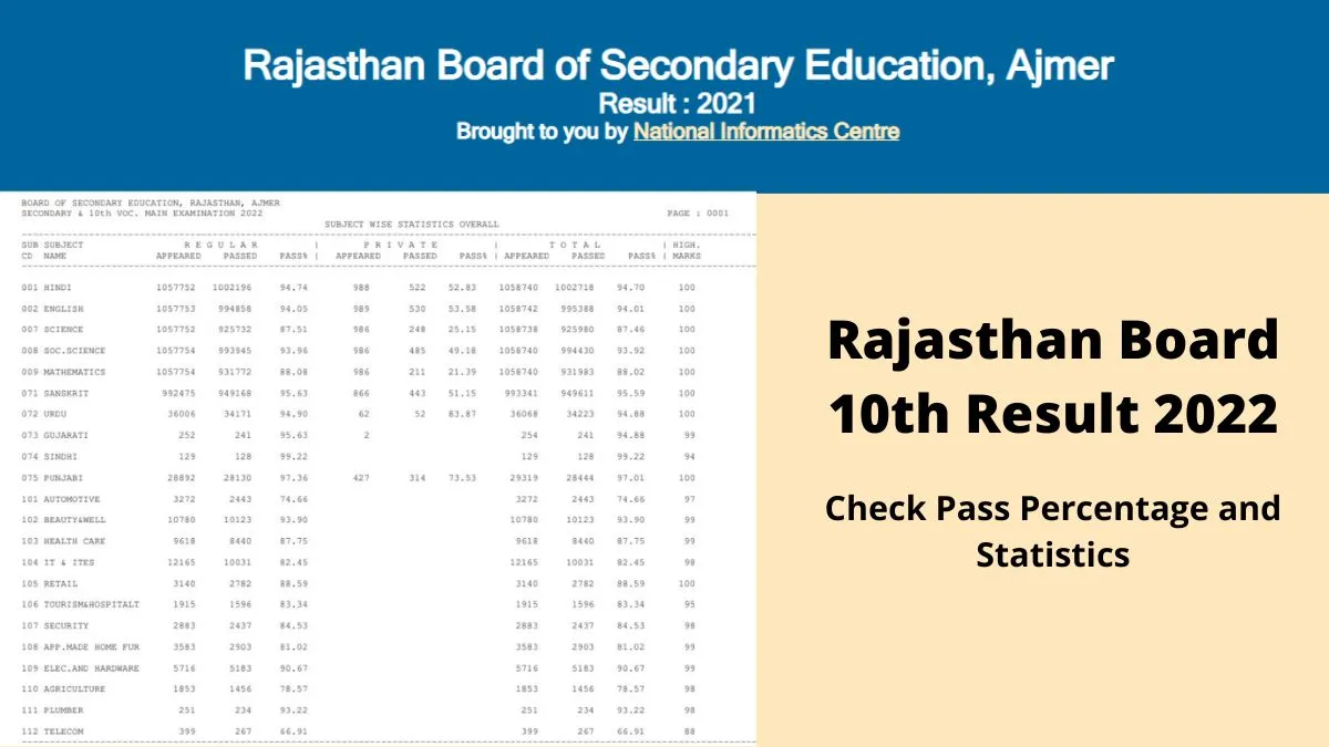 RBSE Class 10th Result Rajasthan Board: What to Expect on March 24, 2026