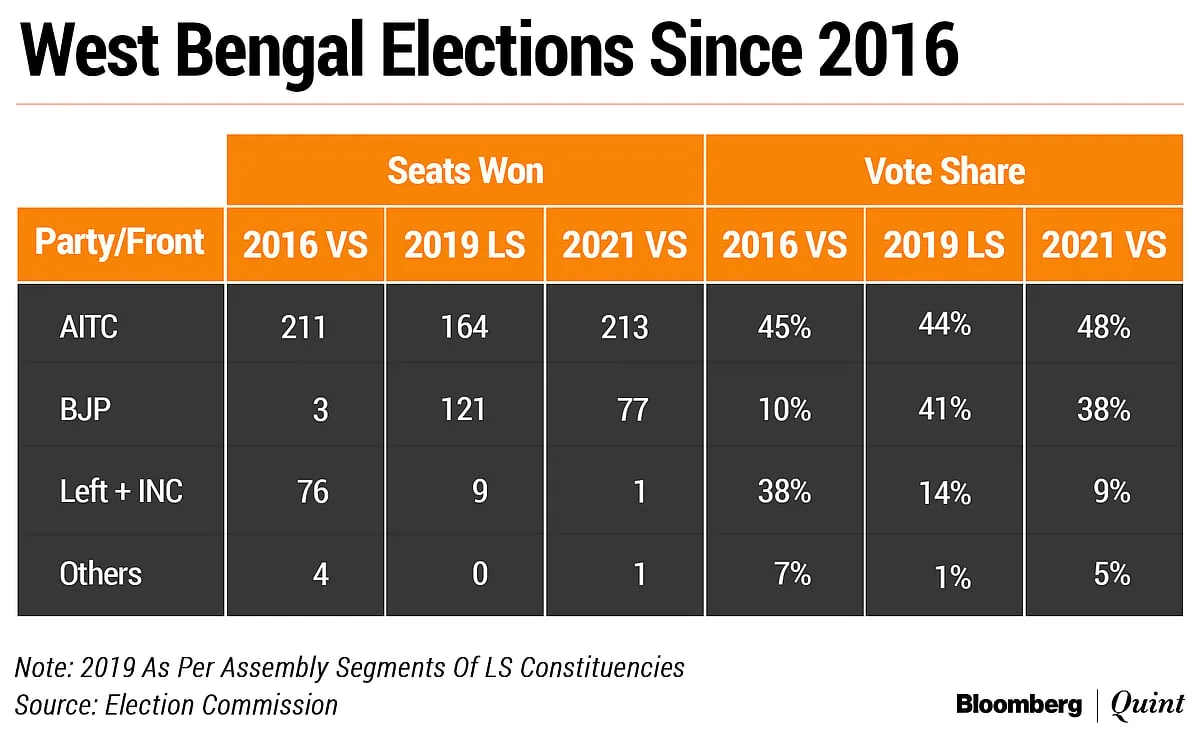 Voting Percentage in West Bengal 2026 Surpasses Expectations